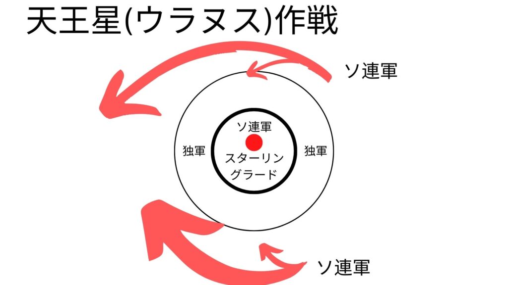 天王星（ウラヌス）作戦