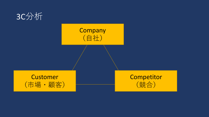 ３C分析